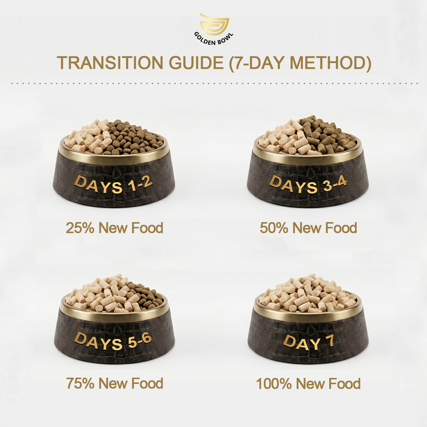 Golden Bowl 7-day cat food transition guide infographic. A gradual feeding schedule to safely switch a cat to new food without digestive upset. Days 1-2 serve 25% new food and 75% old food. Days 3-4 increase to 50% new and 50% old. Days 5-6 move to 75% new and 25% old. Day 7 feed 100% new food. This slow transition method helps prevent soft stools, vomiting, and food refusal in cats with sensitive stomachs.