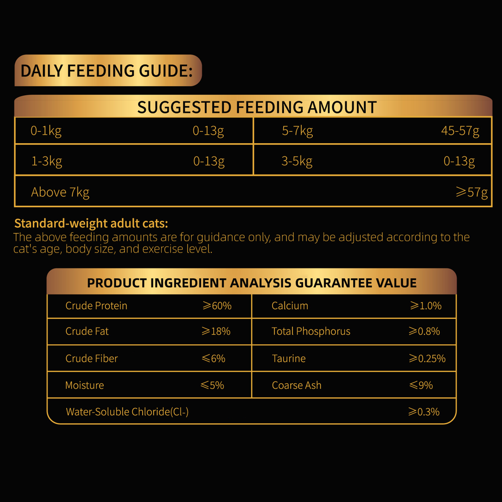 Golden Bowl freeze-dried raw cat food daily feeding guide and guaranteed analysis infographic. Feeding chart shows recommended daily portions by cat weight: 0-1 kg cats 13 g, 1-3 kg cats 13-25 g, 3-5 kg cats 25-38 g, 5-7 kg cats 45-57 g, and above 7 kg 57 g+. Product guaranteed analysis confirms crude protein ≥60%, crude fat ≥18%, crude fiber ≤6%, moisture ≤5%, and includes verified levels of calcium, total phosphorus, taurine, and water-soluble chloride. Complete and balanced nutrition for all life stages.